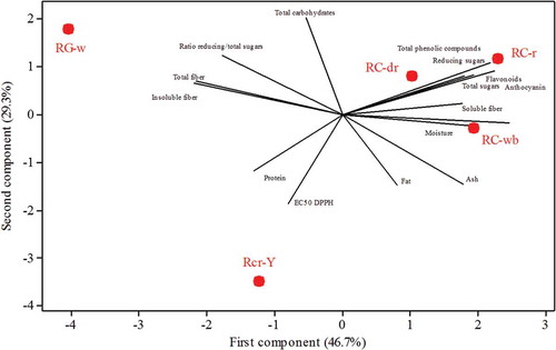 Figure 4. Principal component analysis based on the compositional and antioxidant properties of maize silks obtained from maize races natives to Mexico. RG-w = race Gordo with white kernels; RC-r = race Cónico with red kernels; RC-dr = race Cónico with dark red kernels; RC-wb = race Cónico with white and blue kernels; RCr-Y = race Cristalino with a white and yellow kernels.Figura 4. Análisis de componentes principales basado en las propiedades de composición y antioxidantes de las sedas de maíz obtenidas de maíces nativos de México. RG-w = raza Gordo con granos blancos; RC-r = raza Cónico con granos rojos; RC-dr = raza Cónico con granos rojo obscuro; RC-wb = raza Cónico con granos blancos y azules; RCr-Y = raza Cristalino con granos blancos y amarillos.