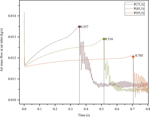 Figure 30. Curves of air mass flow at air inlet varying over time (openings are 5 cm from inlet).