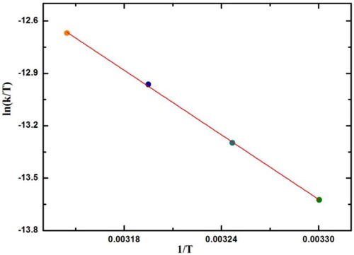 Figure 11. Eyring plot for the reaction: 4-chloro-3, 5-dinitro-benzotrifluoride and hydrazine.