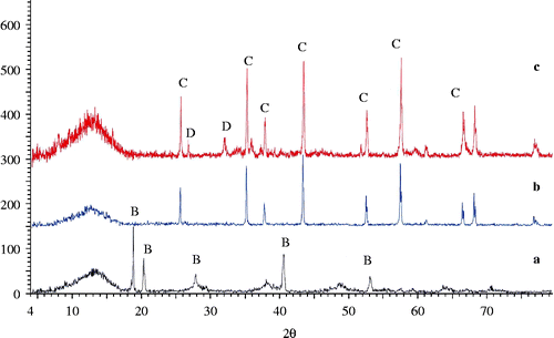 Figure 1 XRD powder diffraction patterns of the (a) as-received Al-sludge, (b) Al-sludge after treatment at 1300°C and (c) after treatment at 1400°C. B, designated diffraction lines corresponding to bayerite; C, denotes diffraction lines corresponding to corundum; D, Al2SiO5 (card No. 16-602).