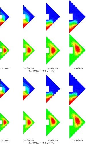 Figure 11. Temperature and velocity contours for various nanoparticle volume fractions and at various cross sections of a 3D cavity with ϵ = 0.9 and Ra = 106 for a case with Th = 400 K and an insulator obstacle.