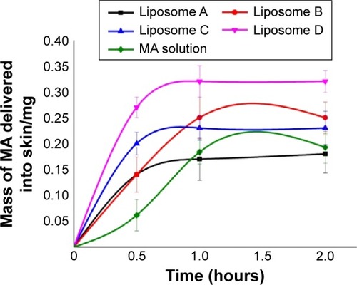 Figure 7 Madecassoside delivered by liposomal formulations and skin localization.Abbreviation: MA, madecassoside.