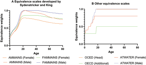 Figure 2. Comparison of different equivalence scales. Source: The fammain, ammain and Atwater equivalence weights are based on those reported by Sydenstricker and King (Citation1921b, 850). The OECD weights are reported by Biewen and Juhasz (Citation2017).