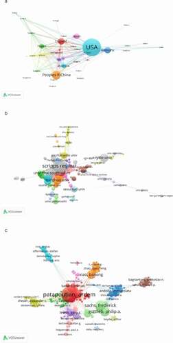 Figure 4. The network map. (a) The network map of countries/regions, (b) the network map of institutions, and (c) the network map of authors who conducted Piezo research