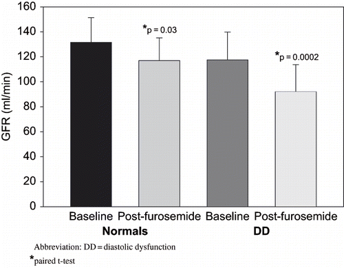 Figure 1. Decline in glomerular filtration rate before and after furosemide (mean ± SD).