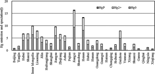 Figure 6. Provincial Hg emissions and its speciation from coal-fired power plants in China, 2007.