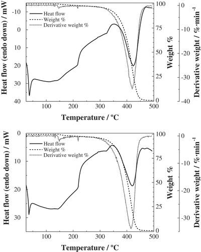 Figure 2. TG/DTG and high-temperature DSC curves for crude (top) and refined (bottom) palm kernel oils.