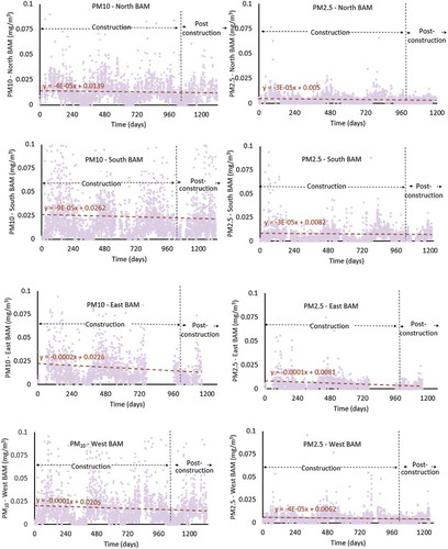 Figure 2. Time series and the corresponding linear trend equations for PM2.5 and PM10 concentrations at the four BAM stations for the construction and post-construction groups. The zeroth day, by convention, represents the first day of recording PM10 concentrations after the start of construction.