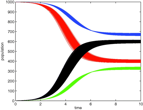 Figure 11. 1000 instantiations with α=0.5 and δ=0.2. It is clear from the trajectories that the variance is non-constant. In fact, it seems to be a function of both time and the derivative of the state variable.