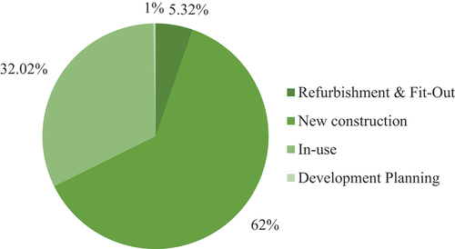 Figure 1. Sustainability certifications carried out according to BREEAM schemes.