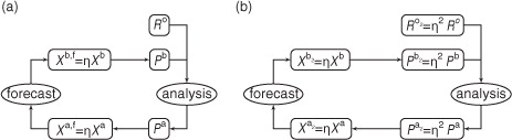 Fig. 1 (a) Data assimilation with a forecast spread adjustment of η. (b) Standard data assimilation with R o inflated by η 2. The two data assimilation cycles depicted above are initialised during the forecast phase, that is, .