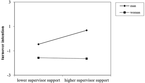 Figure 2 Interactive effects of supervisor support and gender on turnover intention.