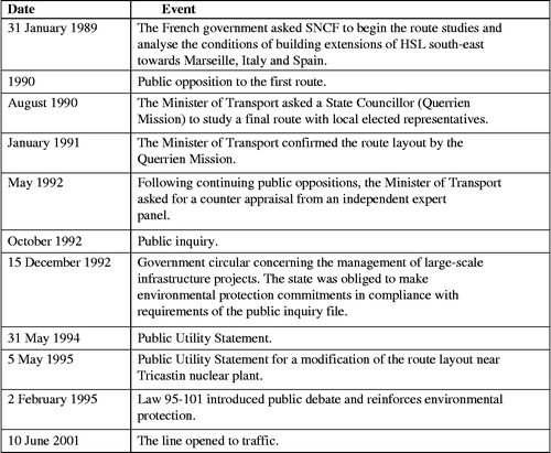 Figure 2 Timeline of key decisions: The LGV Méditerranée.