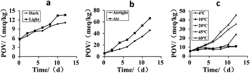 Figure 1. Effects of light, air, and temperature on POV of TPSO.Figura 1. Efectos de luz, aire y temperatura en el índice de peróxido (PV) del TPSO.