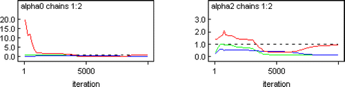 Figure 3: Brooks-Gelman-Rubin plots for the Seeds example