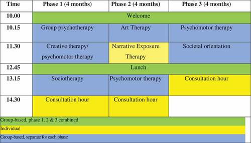 Figure 1. Outline of the outpatient treatment programme for refugees. The programme consists of three phases having a 4-month duration.