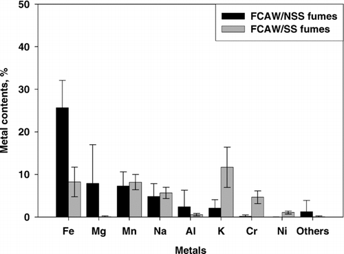 FIG. 2 Total content (insoluble + soluble) of each metal in FCAW fumes with non-stainless steel (NSS, black bars) and stainless steel (SS, grey bars) wire. Error bars indicate one standard deviation.
