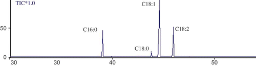 Figure 5 GC/MS chromatogram for seed oils from Rollinia sylvatica. (Color figure available online.)
