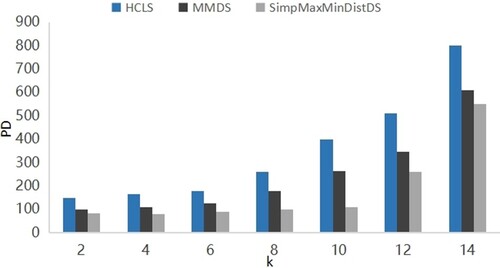 Figure 6. Comparison of PD.