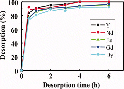 Figure 3. Effects of contact time on desorption of several RE(III) ions loaded in isohexyl-BTP/SiO2-P adsorbent with H2O at 50°C (adsorption conditions: 1 mM RE(III), 3 M HNO3, 50°C, 5 h).