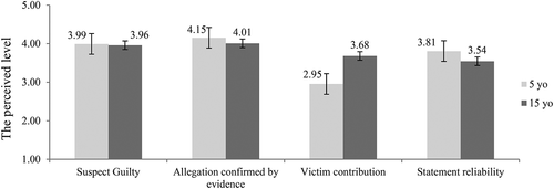 Figure 1. Mean scores on perceived level of four outcome variables for case vignettes with different alleged victim’s age (5 years old vs. 15 years old). 95% Confidence Intervals are represented in the figure by the error bars attached to each column (N = 357; missing: 12).