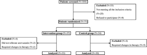 Figure 1. Flow-chart regarding the enrollment of the study participants.