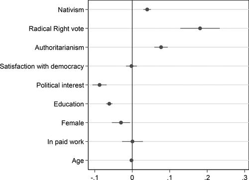 Figure 3 . Nativism and support for a strong leader who does not have to bother with parliament and elections, EVS (OLS with country clustered standard errors).Comment: Regression coefficients with 95% confidence intervals. Country dummies are included but not shown. The full model is presented in Table A8. Descriptive statistics are presented in Table A9.
