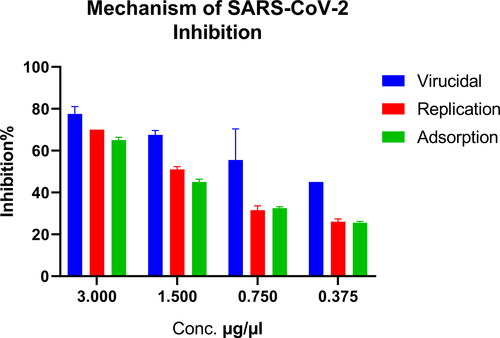 Figure 3. Mechanism of the anti-SARS-CoV-2 activity targeting the viral replication mechanism.