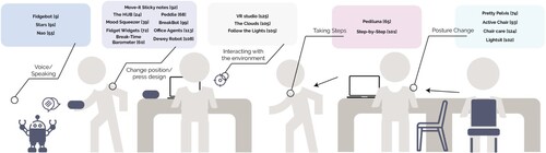 Figure 6. User interaction of Office well-being intervention. Arrows indicate an office worker going from a sitting to standing work style (posture change) to an active way of working (taking steps).