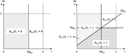 Figure 2. Market segmentation for (a) e-commerce non-adopters, and (b) e-commerce adopters for the case where THd,t<1 and THr,t<k.