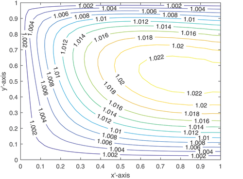 Figure 11. Surface plot of temperature due to condition C2 at w = 0.4 and Ti=Tp=Ts=1.0 (longitudinal roughness).