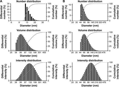 Figure 3 Particle size distribution of BG-AuNps (A) and BG-AgNps (B) with respect to number, volume, and intensity.Abbreviations: BG, black ginseng; AuNps, gold nanoparticles; AgNps, silver nanoparticles.