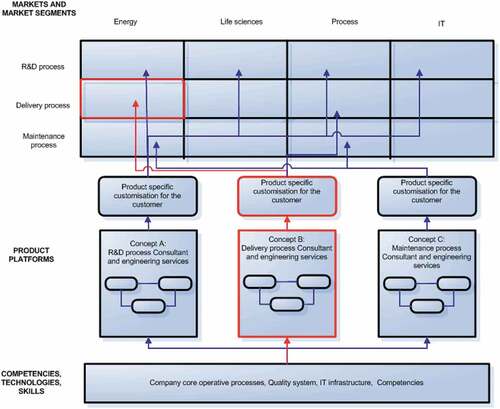 Figure 5. Example of overall service architecture for the case company.