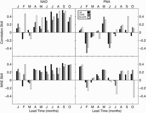 Fig. 4 Correlation and mean absolute error (MAE) skill scores of post-processed CHFP1 output, with the unprocessed CHFP1 output used as the reference prediction. Prediction periods are indicated by the first letter of the central month in each three-month period.