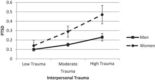Figure 4. Predicted probability of post-traumatic stress disorder (PTSD) across interpersonal trauma.