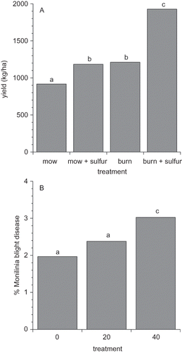 FIGURE 2 Results of the long-term organic systems research project. Response of wild blueberry yield to the interaction of pruning and sulfur addition over three production cycles (A). There was no year * pruning * sulfur interaction, F(2,172) = 1.604, P > 0.05. The response of Monilinia blight disease incidence in lowbush blueberry to fertilizer level (Kg N/Ha) over 3 years (B). There was no year × fertilizer interaction, F(4,168) = 0.609, P > 0.05.