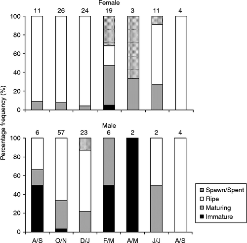 Figure 3 Temporal variation of ovarian (top) and testes (bottom) stages of M. maculatus in the Lajes reservoir. Number of examined individuals is indicated above the bars. A/S, August/September; O/N, October/November; D/J, December/January; F/M, February/March; A/M, April/May; J/J, June/July.