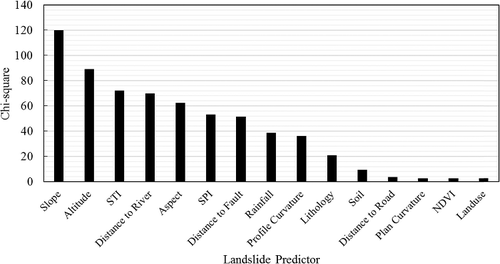 Figure 7. Chi-square importance of landslide conditioning factors.