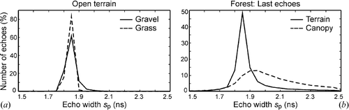 Figure 9 Histograms of the echo width over open terrain and forest: (a) grass and gravel echoes; (b) terrain and canopy echoes in forest.