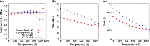 Figure 5. (Colour online) Results for (a) elastic modulus, (b) fracture stress and (c) fracture strain of AC and ZZ graphene sheets ( nm), varying with sheet temperature. In all graphs, the solid circles represent the AC direction while the inverted triangles represent the ZZ direction.