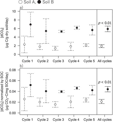 Figure 4. Deviation of measured CO2 release from predicted CO2 release ([dCO2]) for soils A and B incubated with repeated dry-wet cycles. Upper panel (a) shows [dCO2], and lower panel (b) shows [dCO2] normalized by soil organic C content (i.e. 89 and 134 mg C g−1 dry soil for soils A and B, respectively, as in Table 1). The predicted CO2 release rates were computed using the parabolic curves shown in Figure 3. The circles and error bars from cycle 1 to cycle 5 are means and standard deviations for two replicate samples. The circles and error bars for all cycles are means and standard deviations for five cycles. The statistically significant probability (p by pair-wised t-test, n = 5 per a soil type per a water treatment) for differences between two soils are presented