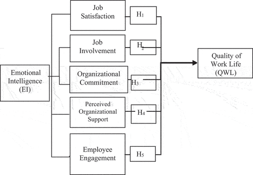 Figure 1. Theoretical model.