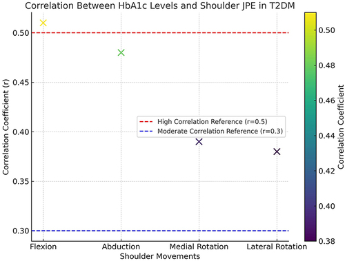 Figure 2 Scatter plot showcasing the correlation between glycated hemoglobin (HbA1c) levels and shoulder joint position errors (JPE) in degrees for different movements in patients with Type 2 Diabetes Mellitus (T2DM). Each point indicates the correlation coefficient (r) for the specified shoulder movement. Statistically significant correlations are observed with p-values less than 0.001 across all movements.