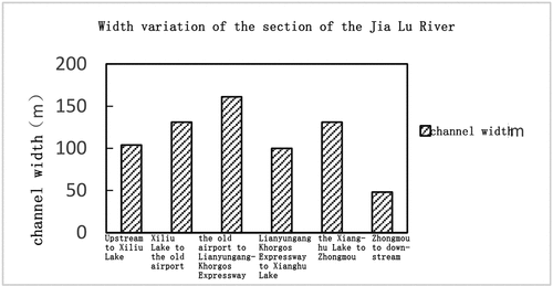 Figure 10. Width variation of the section of the Jia Lu River.