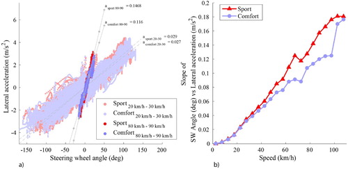 Figure 11. Lateral acceleration as a function of steering wheel angle for the sport (red) and comfort mode (blue). (a) Steering wheel angle and lateral acceleration between 20 and 30 km/h (light) and 80 and 90 km/h (dark). (b) The slope of the linear regression between steering wheel angle and lateral acceleration per 5 km/h speed bin. Results are based on the combined route and the four repetitions combined.