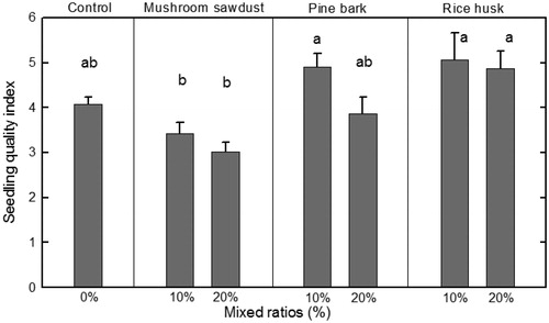 Figure 4. Seedling quality index of Prunus sargentii applied with 3 biomaterials and 2 mixed ratios in a containerized seedling production system. Different letters represent significant differences (p < 0.05) between treatments. Vertical bars represent one standard error of the mean (n = 5).