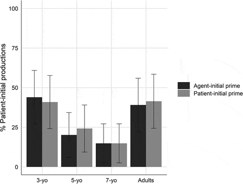 Figure 5. Mean percentage of patient-initial productions with 95% confidence intervals for each prime condition per age group given agent voice targets in Experiment 2