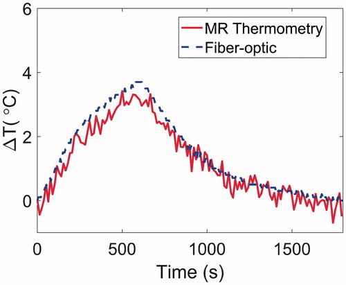 Figure 7. Experimentally measured fibre-optic temperatures and MR thermometry for a 10 min heating experiment with 15 W input power followed by 20 min cool down period.