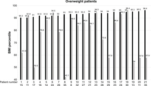 Figure 1 BMIs of 21 overweight patients (patient numbers 1–21) at the beginning of treatment and at the second measurement, 6–35 months later.