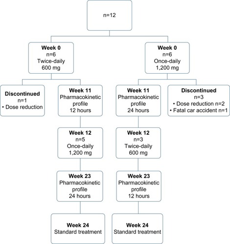 Figure 1 Flow diagram showing the design of the RIBADOS study, with the number of patients included and reasons for discontinuation of intervention.